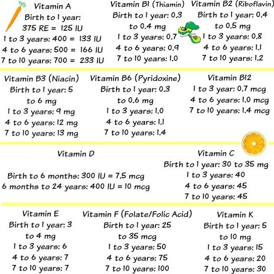 Vitamin B12 for kids, Vit A, B, C, D, E